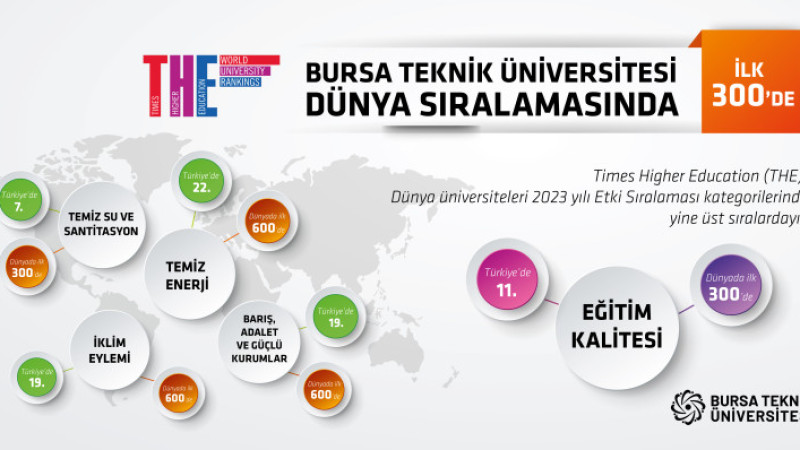 BTÜ Dünya Üniversiteleri arasında